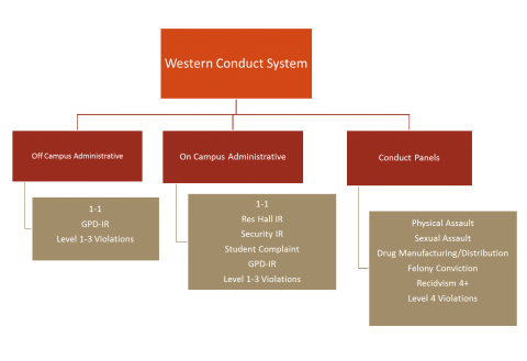 conduct system